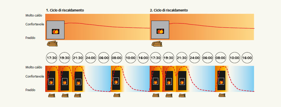 Ciclo di riscaldamento stufa Tulikivi