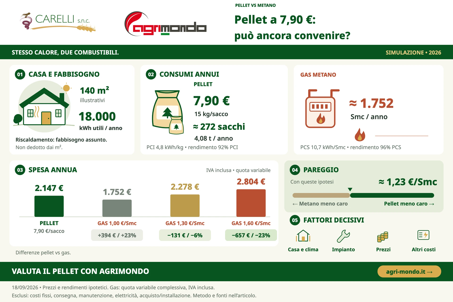 Confronto ipotetico pellet e metano: pellet a 2.147 euro annui; gas a 1.752, 2.278 o 2.804 euro secondo il prezzo per Smc. Pareggio intorno a 1,23 euro per Smc nelle ipotesi indicate.